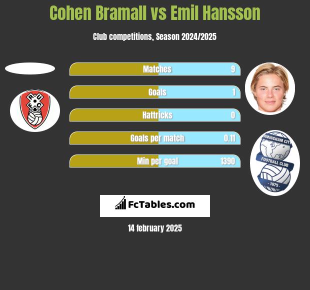 Cohen Bramall vs Emil Hansson h2h player stats