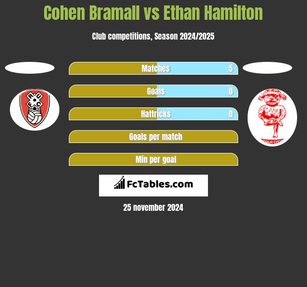 Cohen Bramall vs Ethan Hamilton h2h player stats