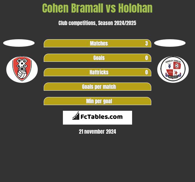 Cohen Bramall vs Holohan h2h player stats