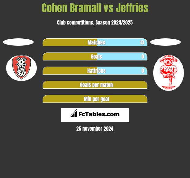 Cohen Bramall vs Jeffries h2h player stats