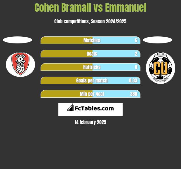 Cohen Bramall vs Emmanuel h2h player stats