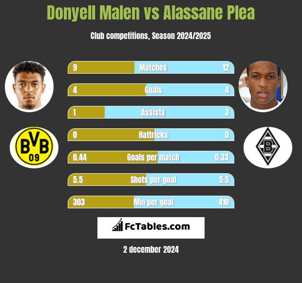 Donyell Malen vs Alassane Plea h2h player stats