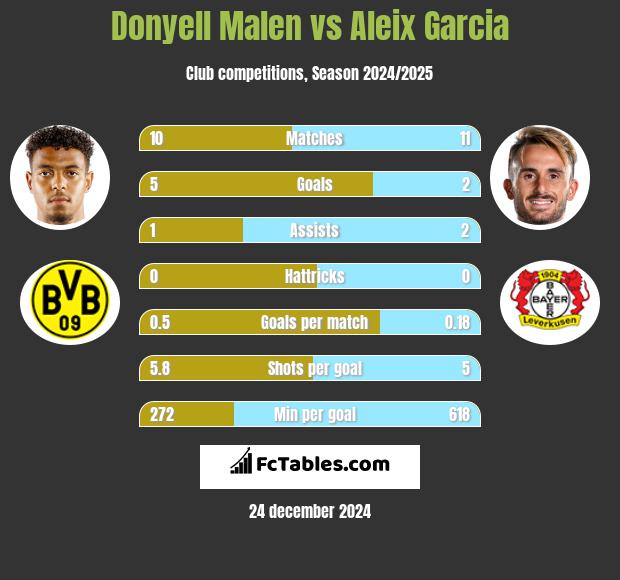 Donyell Malen vs Aleix Garcia h2h player stats