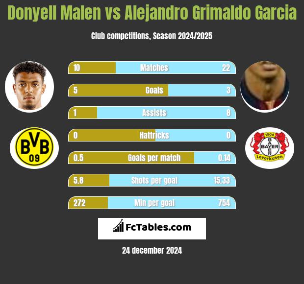 Donyell Malen vs Alejandro Grimaldo Garcia h2h player stats