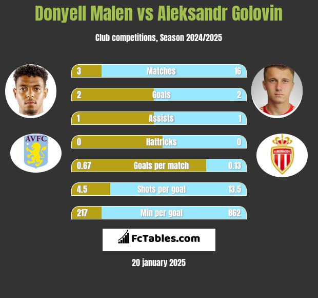 Donyell Malen vs Aleksandr Gołowin h2h player stats