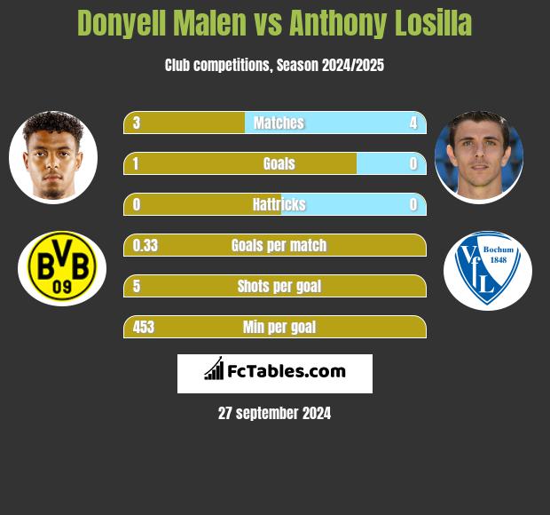 Donyell Malen vs Anthony Losilla h2h player stats