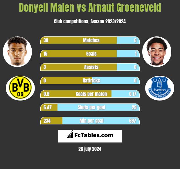 Donyell Malen vs Arnaut Groeneveld h2h player stats