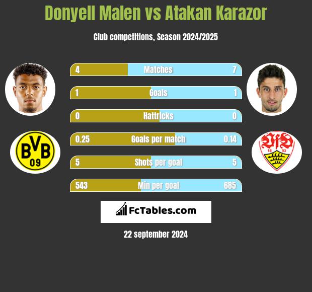 Donyell Malen vs Atakan Karazor h2h player stats