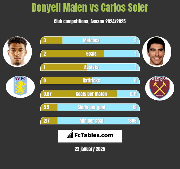 Donyell Malen vs Carlos Soler h2h player stats