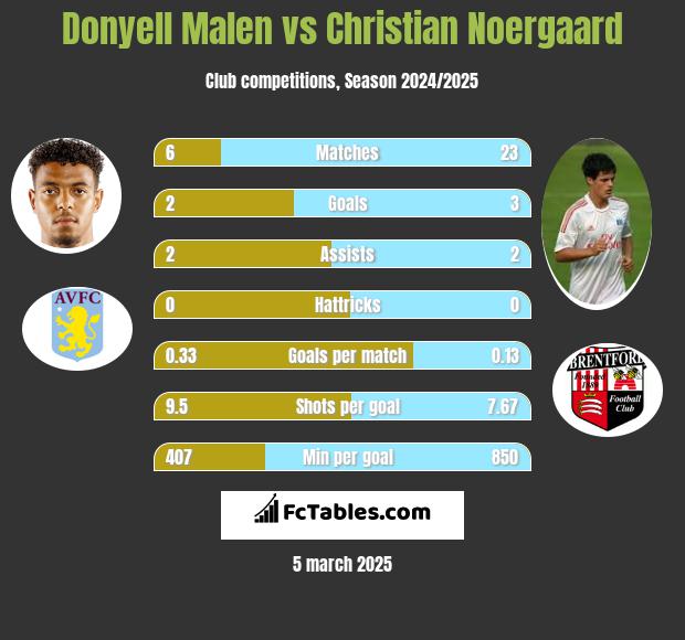 Donyell Malen vs Christian Noergaard h2h player stats