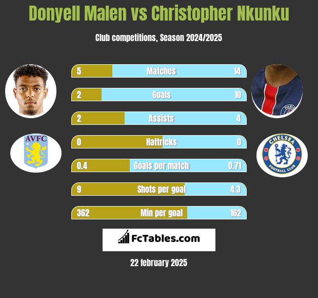 Donyell Malen vs Christopher Nkunku h2h player stats