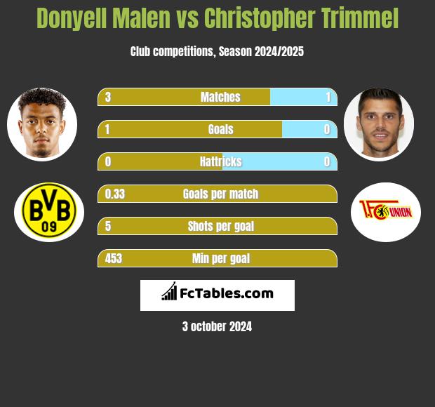 Donyell Malen vs Christopher Trimmel h2h player stats