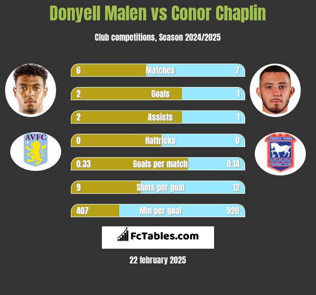 Donyell Malen vs Conor Chaplin h2h player stats