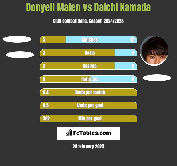 Donyell Malen vs Daichi Kamada h2h player stats