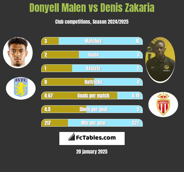 Donyell Malen vs Denis Zakaria h2h player stats