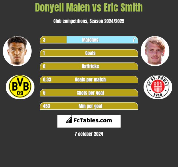 Donyell Malen vs Eric Smith h2h player stats