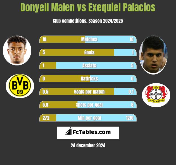 Donyell Malen vs Exequiel Palacios h2h player stats