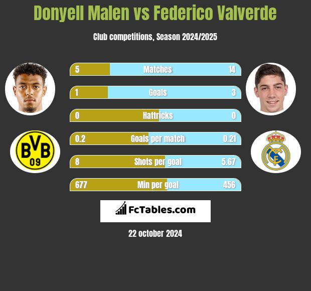 Donyell Malen vs Federico Valverde h2h player stats