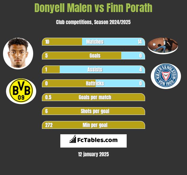 Donyell Malen vs Finn Porath h2h player stats