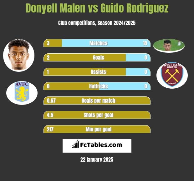 Donyell Malen vs Guido Rodriguez h2h player stats