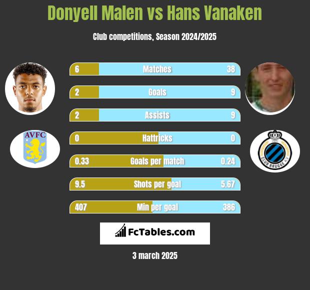 Donyell Malen vs Hans Vanaken h2h player stats