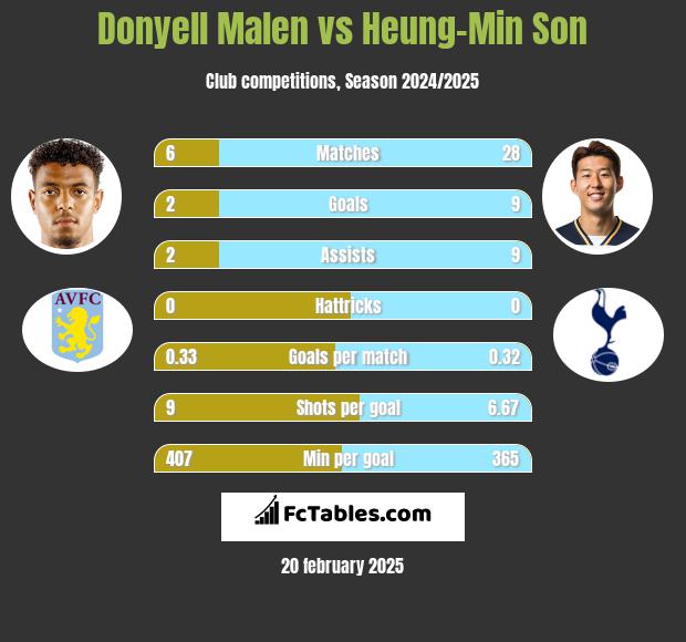 Donyell Malen vs Heung-Min Son h2h player stats