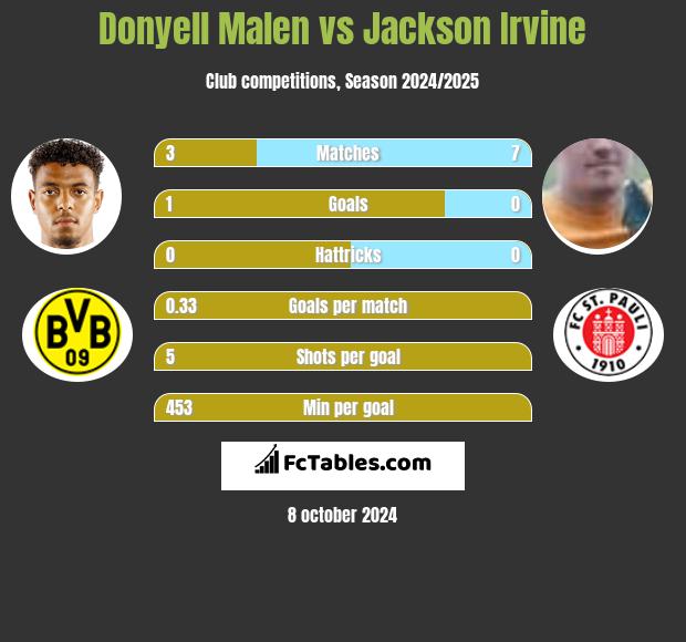 Donyell Malen vs Jackson Irvine h2h player stats