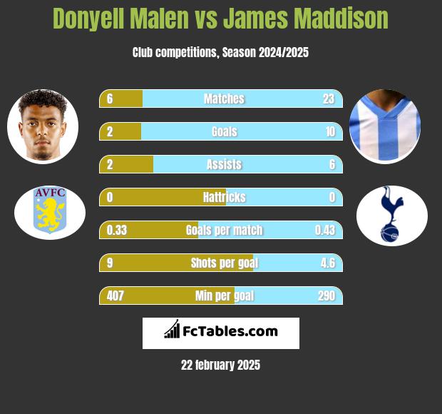 Donyell Malen vs James Maddison h2h player stats