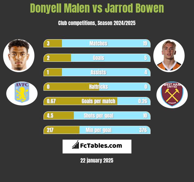 Donyell Malen vs Jarrod Bowen h2h player stats