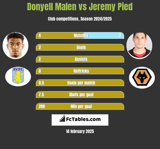 Donyell Malen vs Jeremy Pied h2h player stats