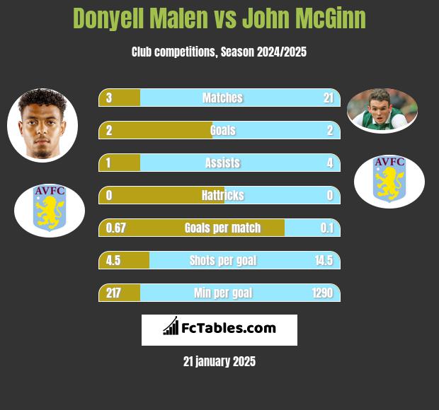 Donyell Malen vs John McGinn h2h player stats