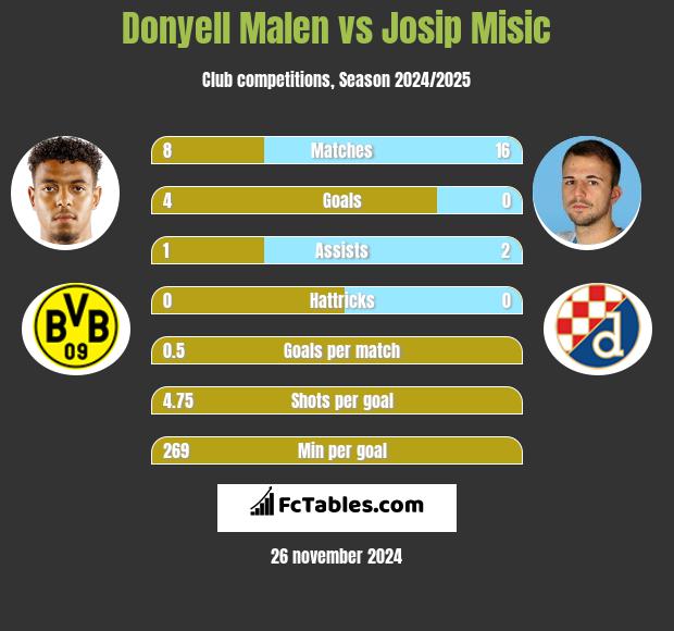 Donyell Malen vs Josip Misic h2h player stats