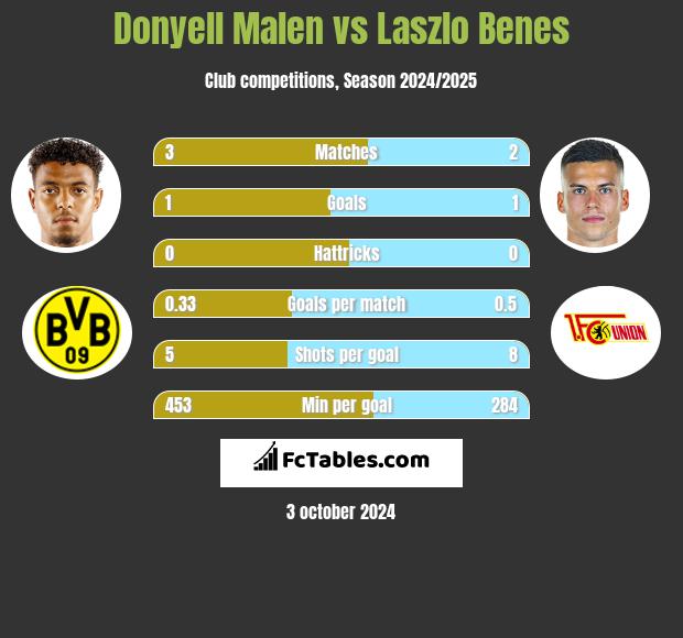 Donyell Malen vs Laszlo Benes h2h player stats