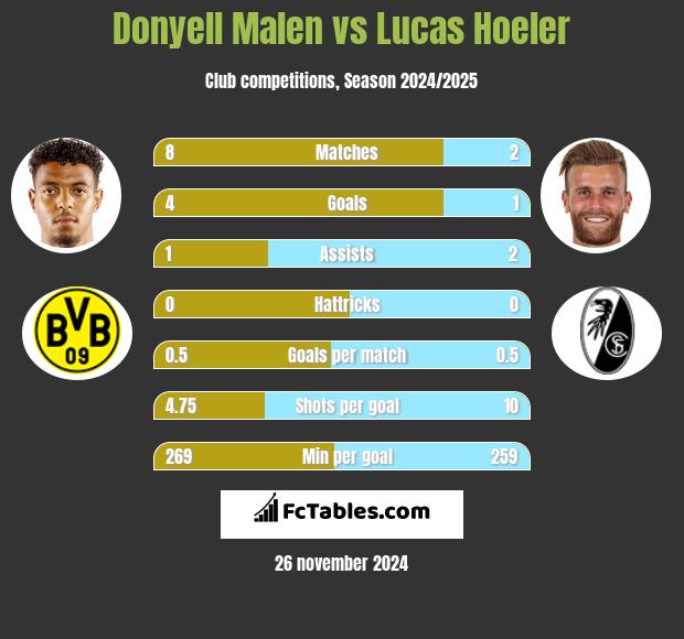 Donyell Malen vs Lucas Hoeler h2h player stats