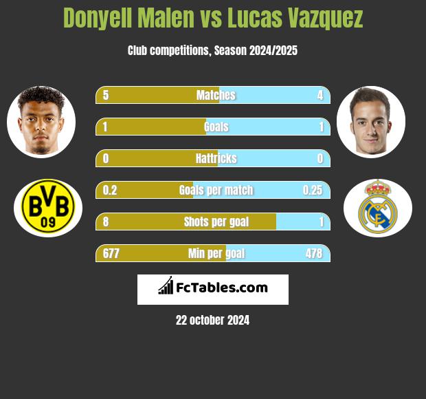 Donyell Malen vs Lucas Vazquez h2h player stats