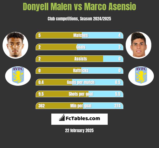 Donyell Malen vs Marco Asensio h2h player stats