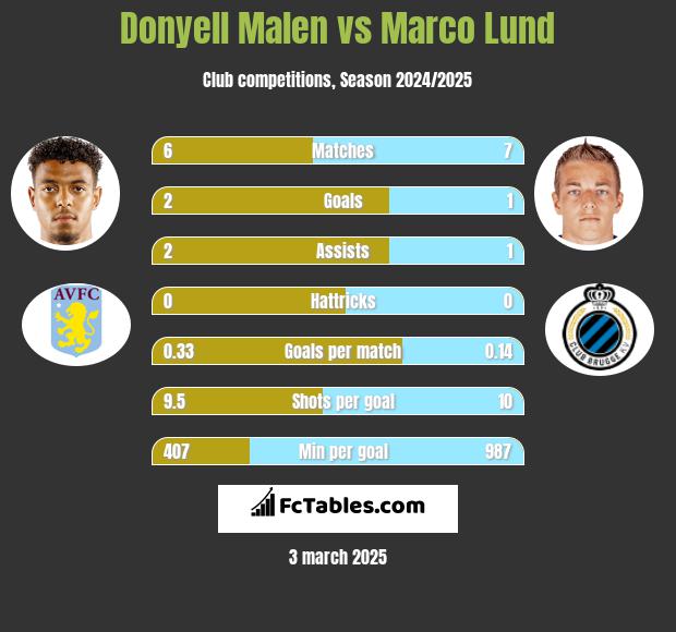 Donyell Malen vs Marco Lund h2h player stats