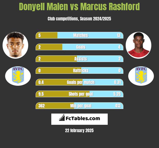 Donyell Malen vs Marcus Rashford h2h player stats