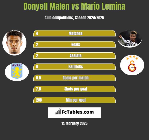 Donyell Malen vs Mario Lemina h2h player stats