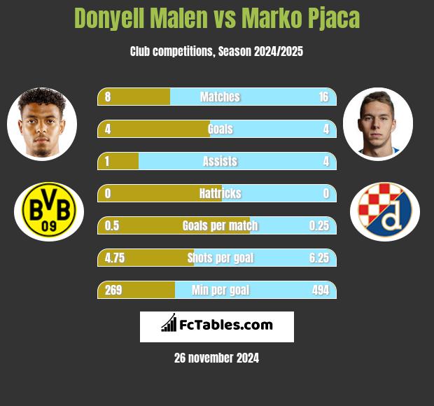 Donyell Malen vs Marko Pjaca h2h player stats