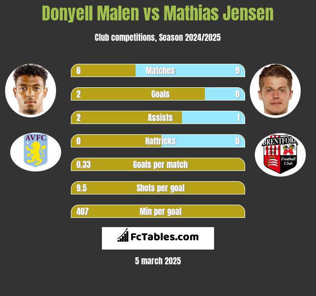 Donyell Malen vs Mathias Jensen h2h player stats