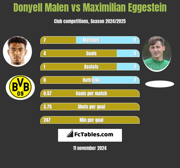 Donyell Malen vs Maximilian Eggestein h2h player stats