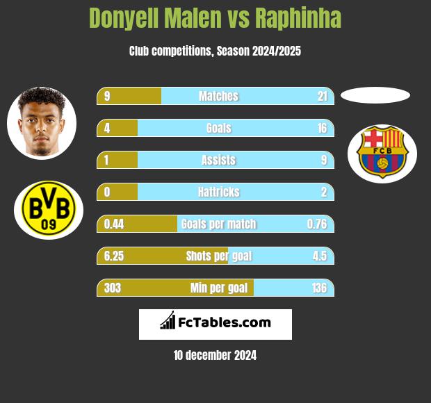 Donyell Malen vs Raphinha h2h player stats