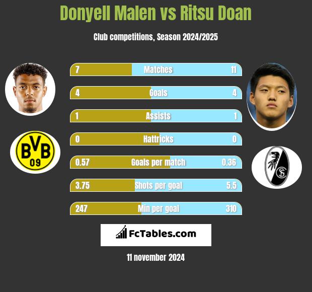 Donyell Malen vs Ritsu Doan h2h player stats