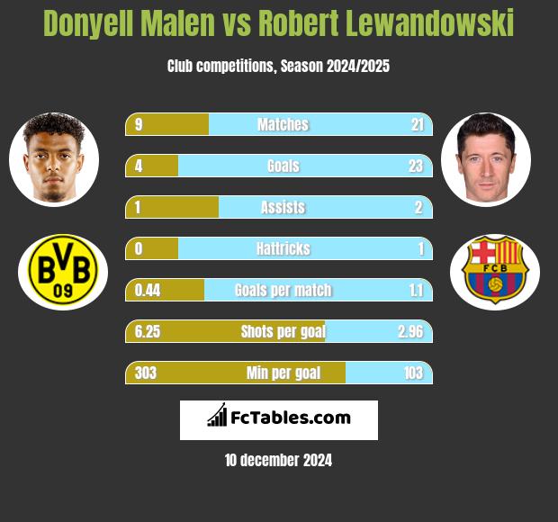 Donyell Malen vs Robert Lewandowski h2h player stats