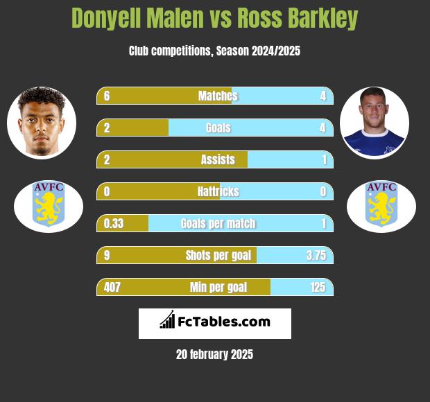 Donyell Malen vs Ross Barkley h2h player stats