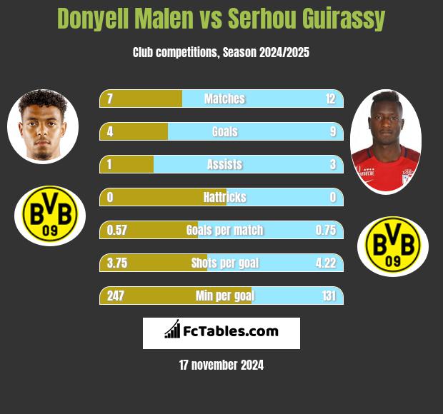 Donyell Malen vs Serhou Guirassy h2h player stats