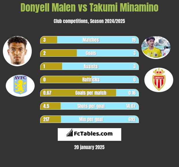 Donyell Malen vs Takumi Minamino h2h player stats