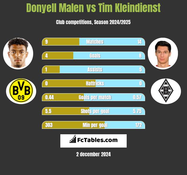 Donyell Malen vs Tim Kleindienst h2h player stats