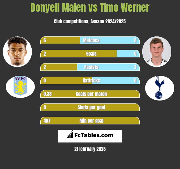 Donyell Malen vs Timo Werner h2h player stats